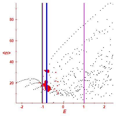 Peres lattice <N>